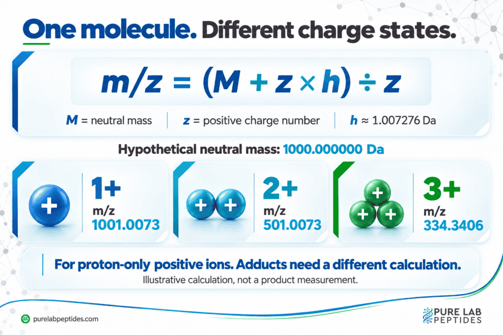 For an illustrative 1,000 dalton neutral molecule, protonated ions with charges one, two and three have mass-to-charge ratios 1001.0073, 501.0073 and 334.3406.